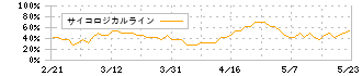 ミサワ(3169)のサイコロジカルライン