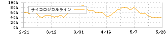 ティーライフ(3172)のサイコロジカルライン