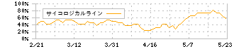 Ｃｏｍｉｎｉｘ(3173)のサイコロジカルライン