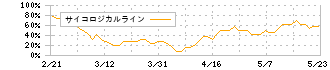 エー・ピーホールディングス(3175)のサイコロジカルライン