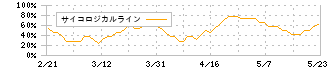 ありがとうサービス(3177)のサイコロジカルライン