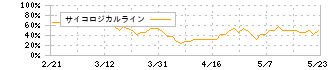 チムニー(3178)のサイコロジカルライン