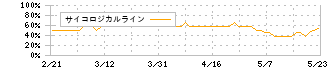 シュッピン(3179)のサイコロジカルライン