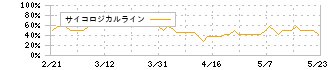 ビューティガレージ(3180)のサイコロジカルライン