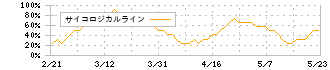 ウイン・パートナーズ(3183)のサイコロジカルライン