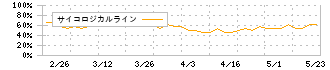 ＩＣＤＡホールディングス(3184)のサイコロジカルライン