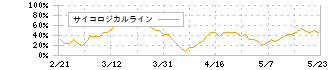 夢展望(3185)のサイコロジカルライン