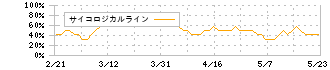 ネクステージ(3186)のサイコロジカルライン