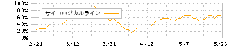 サンワカンパニー(3187)のサイコロジカルライン