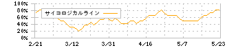 ＡＮＡＰホールディングス(3189)のサイコロジカルライン