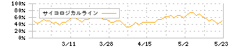 ホットマン(3190)のサイコロジカルライン