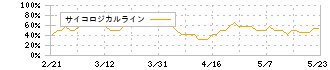 ジョイフル本田(3191)のサイコロジカルライン