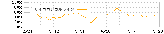 白鳩(3192)のサイコロジカルライン