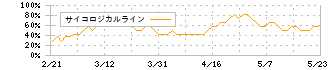 鳥貴族ホールディングス(3193)のサイコロジカルライン