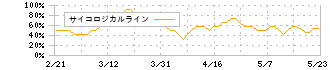 すかいらーくホールディングス(3197)のサイコロジカルライン