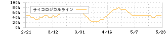 ＳＦＰホールディングス(3198)のサイコロジカルライン