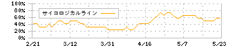 綿半ホールディングス(3199)のサイコロジカルライン