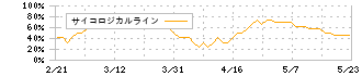 ニッケ(3201)のサイコロジカルライン