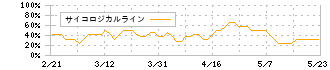 ヨシックスホールディングス(3221)のサイコロジカルライン