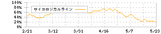 ユナイテッド・スーパーマーケット・ホールディングス(3222)のサイコロジカルライン