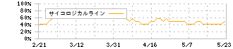 野村不動産ホールディングス(3231)のサイコロジカルライン