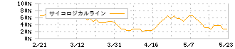 三重交通グループホールディングス(3232)のサイコロジカルライン