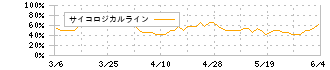 プロパスト(3236)のサイコロジカルライン