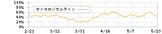 イントランス(3237)のサイコロジカルライン