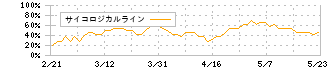 ウィル(3241)のサイコロジカルライン