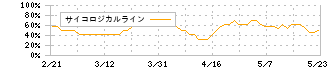 ディア・ライフ(3245)のサイコロジカルライン