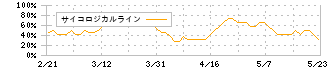 コーセーアールイー(3246)のサイコロジカルライン