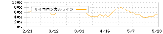 アールエイジ(3248)のサイコロジカルライン