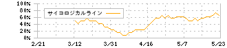 ブッキングリゾート(324A)のサイコロジカルライン