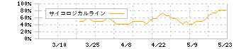 ＴＥＮＴＩＡＬ(325A)のサイコロジカルライン