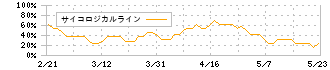 エスポア(3260)のサイコロジカルライン