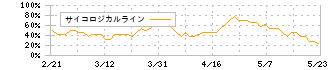 グランディーズ(3261)のサイコロジカルライン