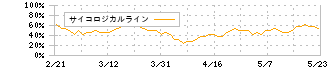 ファンドクリエーショングループ(3266)のサイコロジカルライン