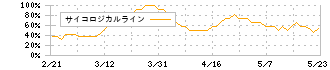 ＴＨＥグローバル社(3271)のサイコロジカルライン