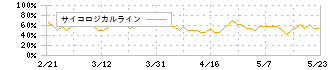 ＪＰＭＣ(3276)のサイコロジカルライン