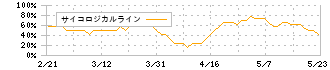 サンセイランディック(3277)のサイコロジカルライン