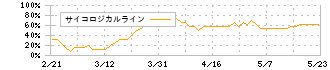 エストラスト(3280)のサイコロジカルライン