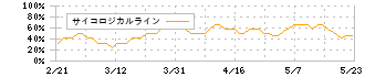 ＧＬＰ投資法人(3281)のサイコロジカルライン