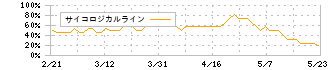 フージャースホールディングス(3284)のサイコロジカルライン