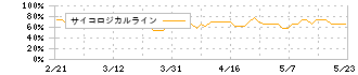 トラストホールディングス(3286)のサイコロジカルライン