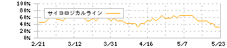 オープンハウスグループ(3288)のサイコロジカルライン