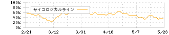 Oneリート投資法人(3290)のサイコロジカルラインチャート