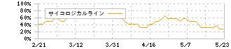 飯田グループホールディングス(3291)のサイコロジカルライン