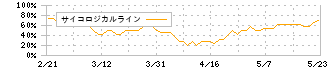 イーグランド(3294)のサイコロジカルライン