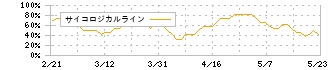 東武住販(3297)のサイコロジカルライン