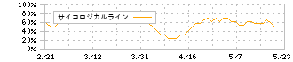 ムゲンエステート(3299)のサイコロジカルライン